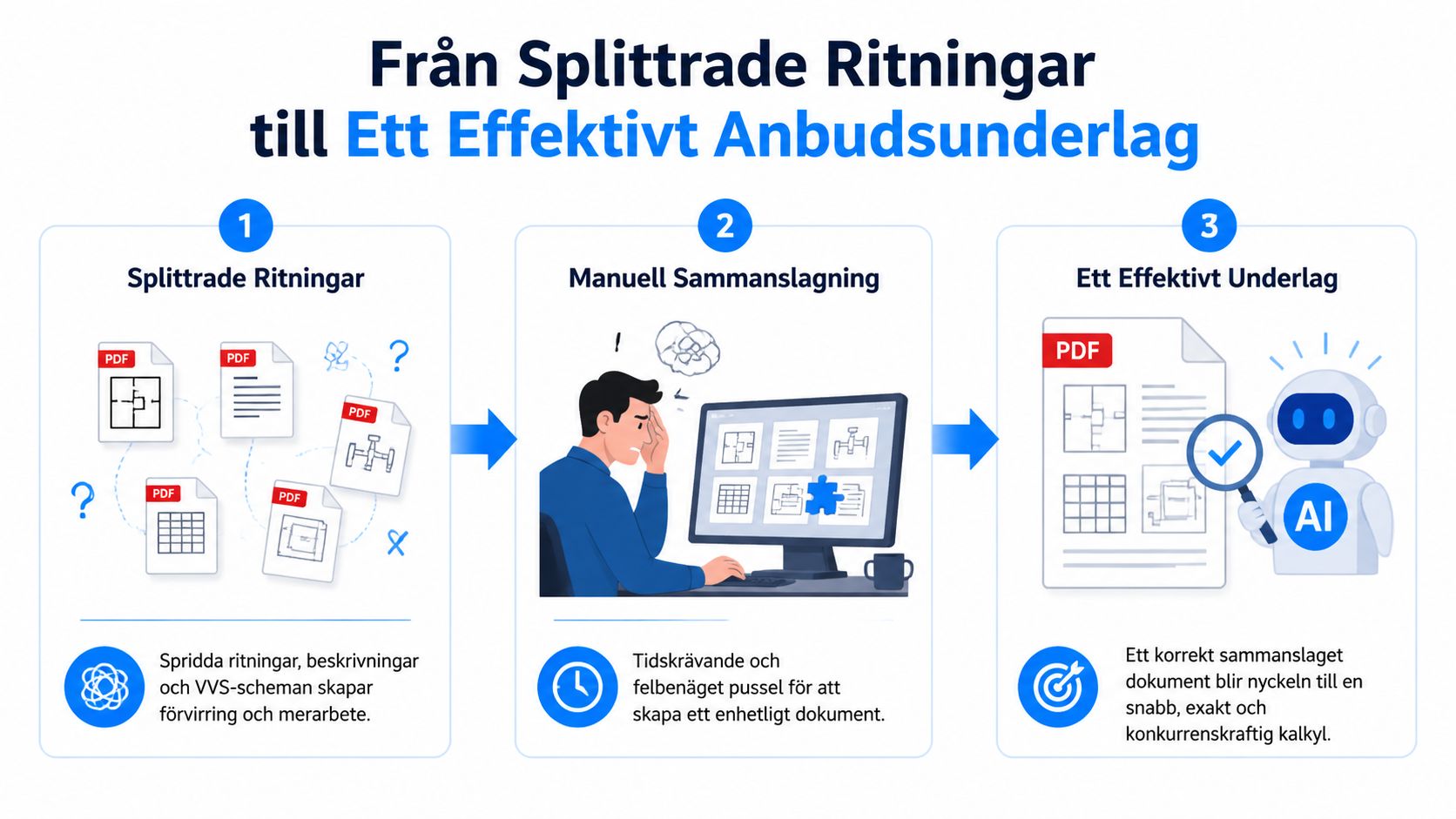 En illustration som visar processen att gå från spridda PDF-ritningar till ett effektivt sammanslaget anbudsdokument med AI.