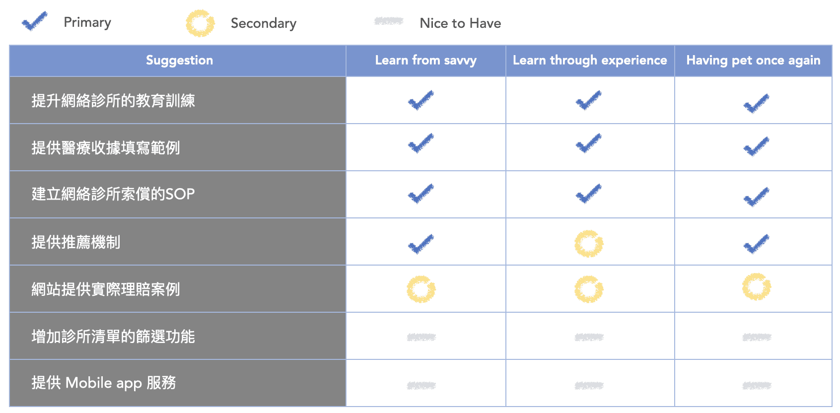 Priority charts for evaluating which to improve first