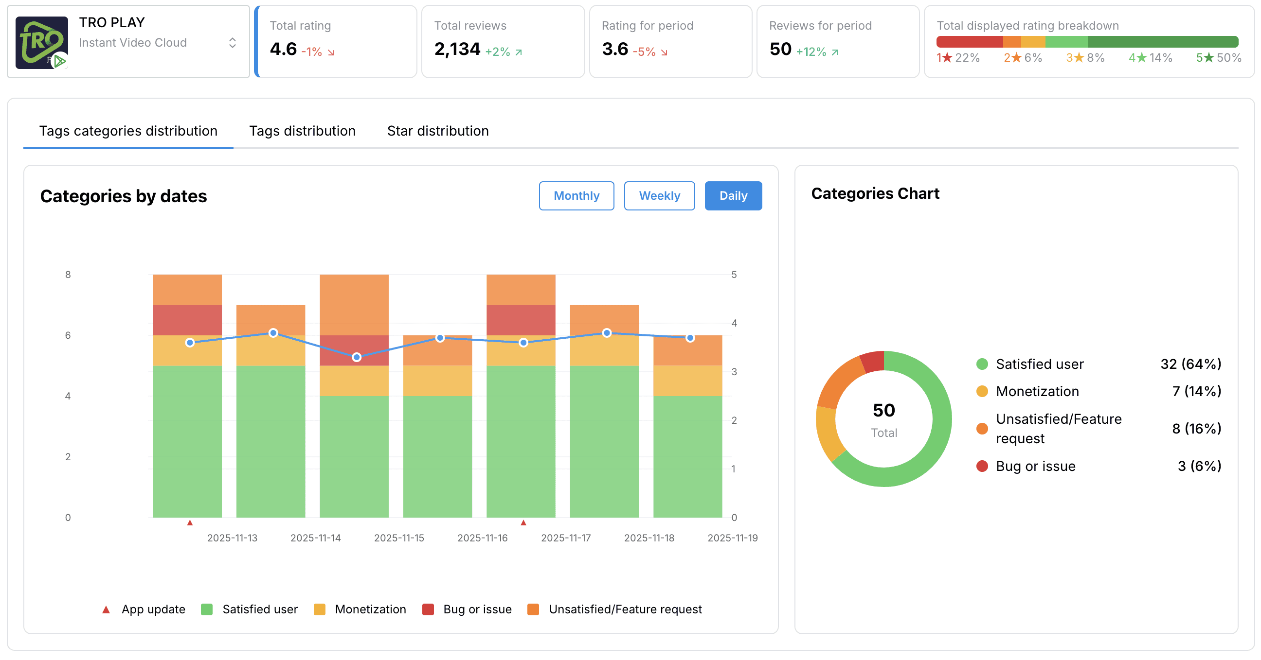 Dashboard showing MRR of $69,897 and 1206 active users with an upward trend graph.
