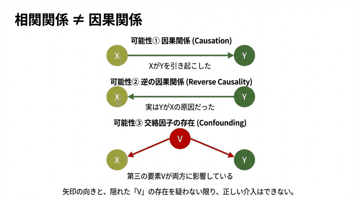 相関関係と因果関係の違いを示す図解。