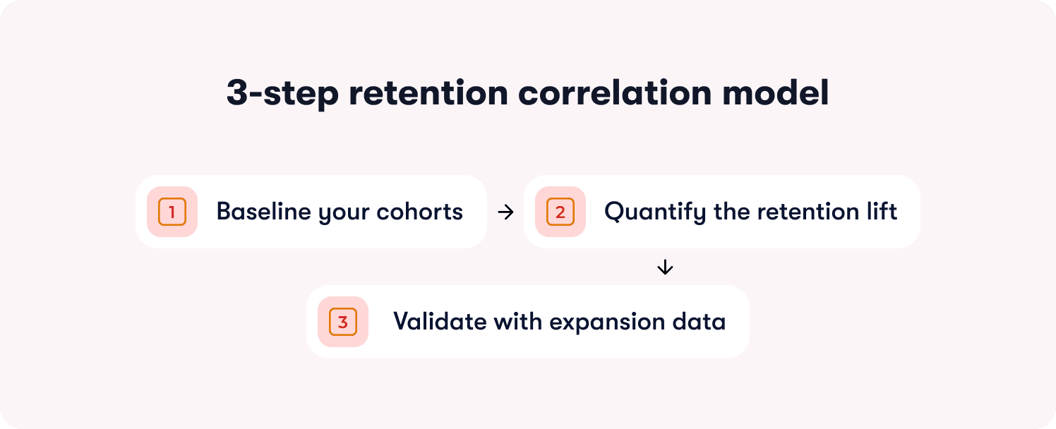 retention correlation model
