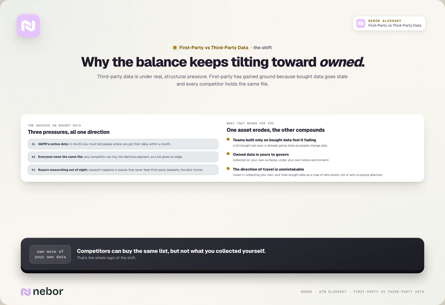 Pressures on bought data from GDPR notice rules, lists every competitor can buy and buyers researching privately, illustrating the shift from third-party to first-party data