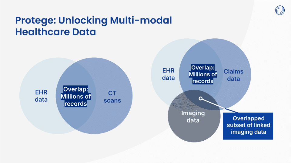 Protege multimodal health data