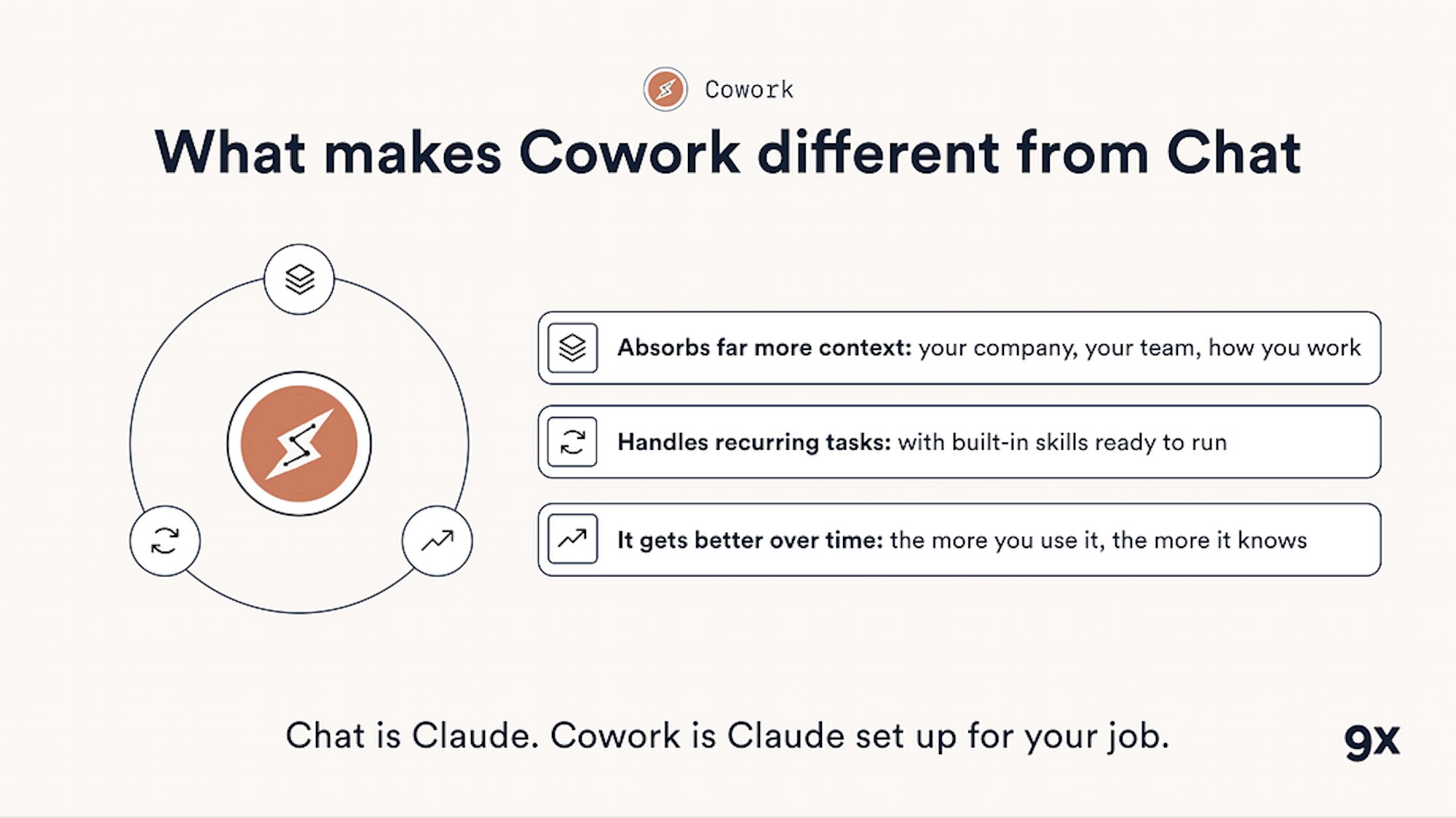 What makes Claude Cowork different to Claude Chat