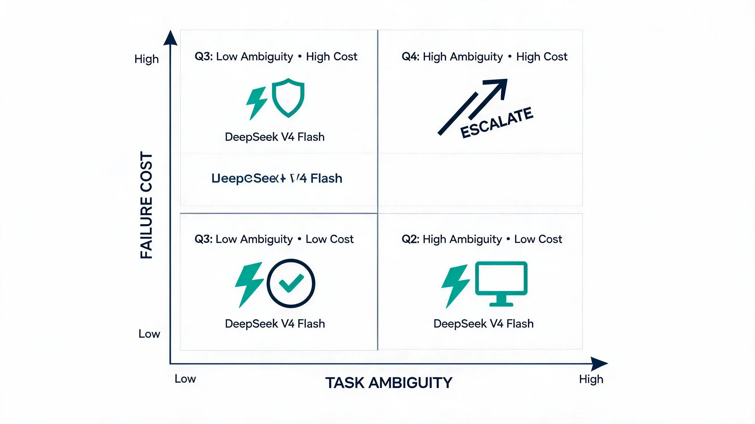 Task routing matrix showing when to use DeepSeek V4 Flash vs escalate based on task ambiguity and failure cost