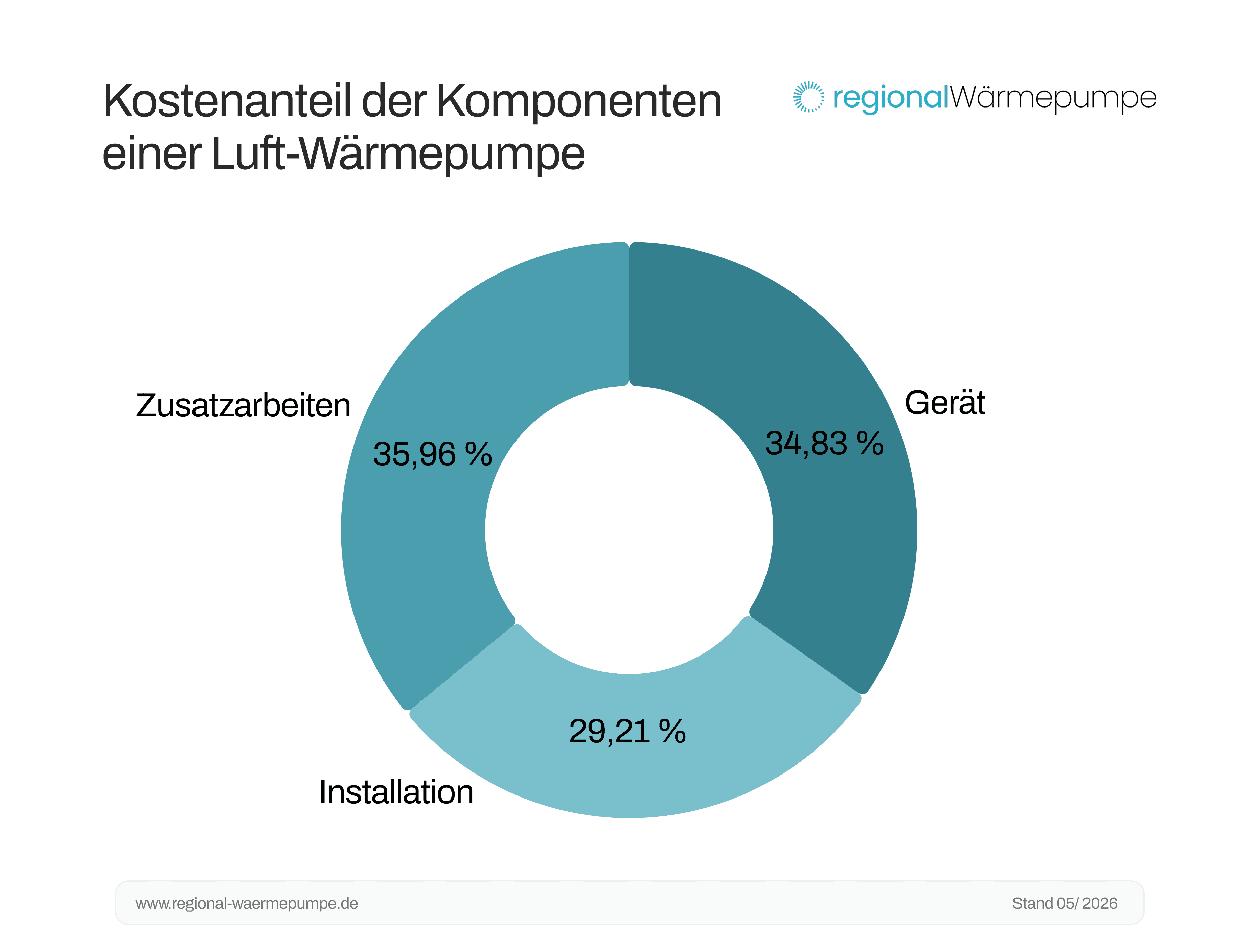 Luftwärmepumpe Kostenanteile 2026