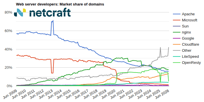 graph06_202606_00: Web server market share for domains