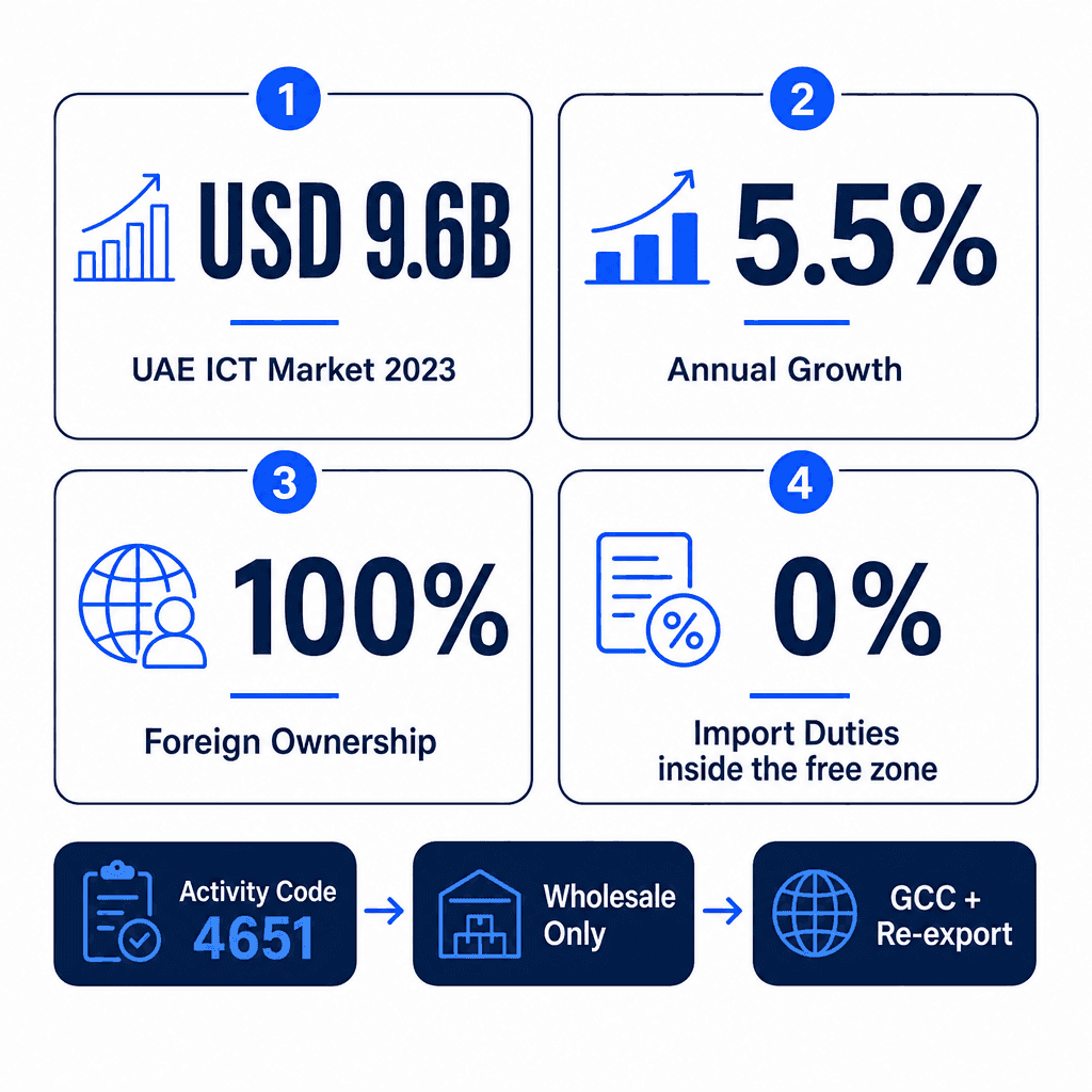 Infographic: Computers & Software Wholesale Trading License in Dubai: Cost and Requirements