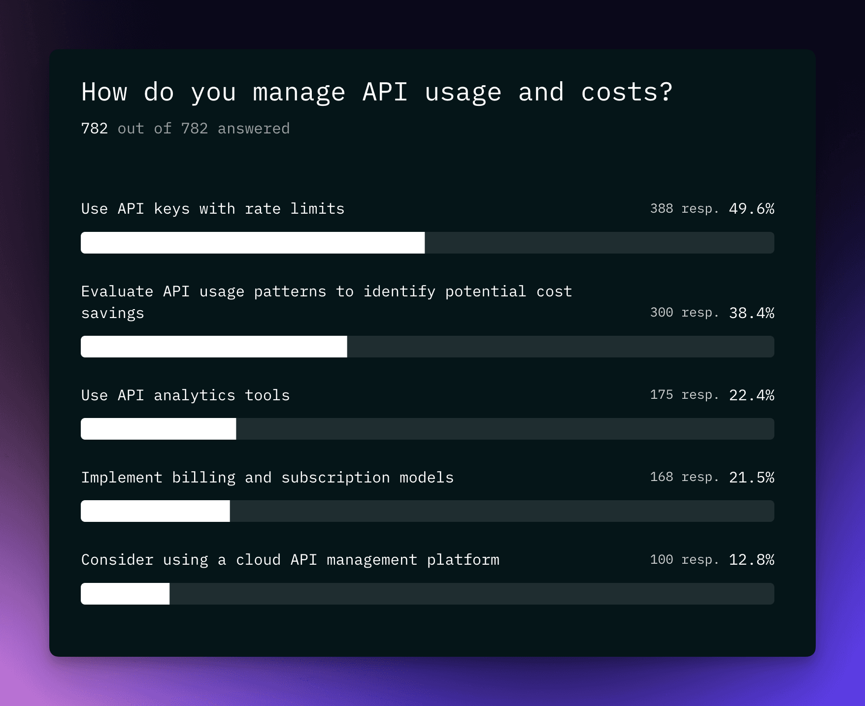 API cost management