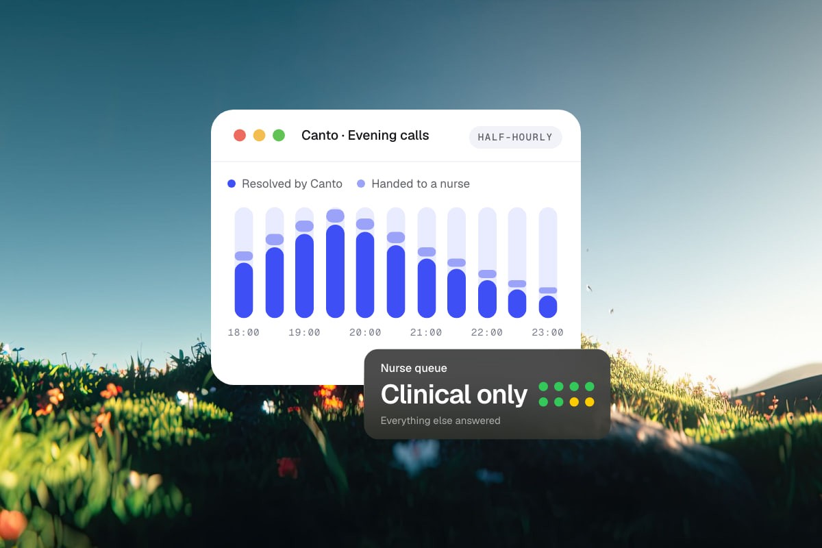Bar chart of Juniper Health's evening calls from 18:00 to 23:00, most resolved by Canto and a small share handed to a nurse. A card reads Nurse queue: clinical only.