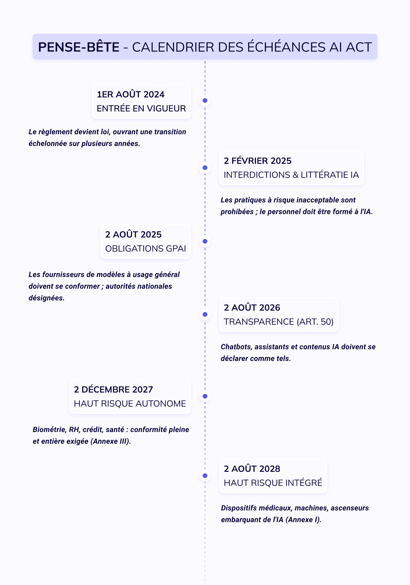 Calendrier AI Act : ce qui est applicable à date (et ce que vous risquez à attendre) 