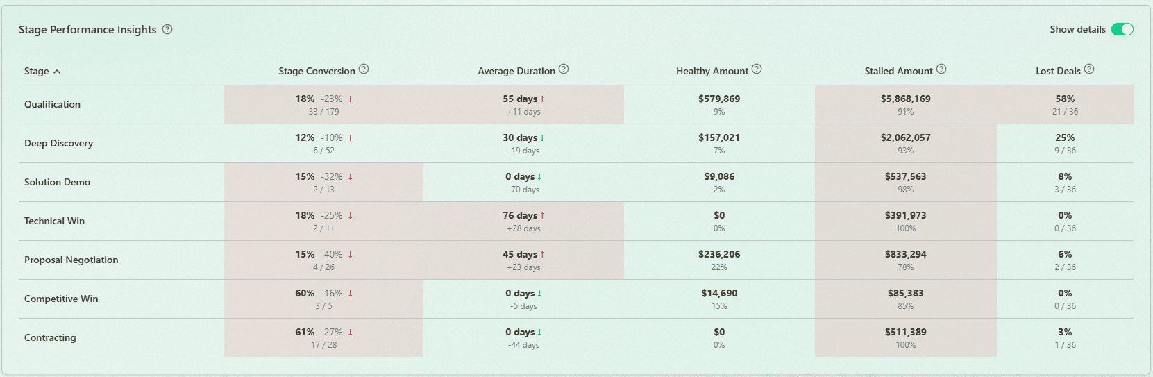 Sales Pipeline Stage Analysis