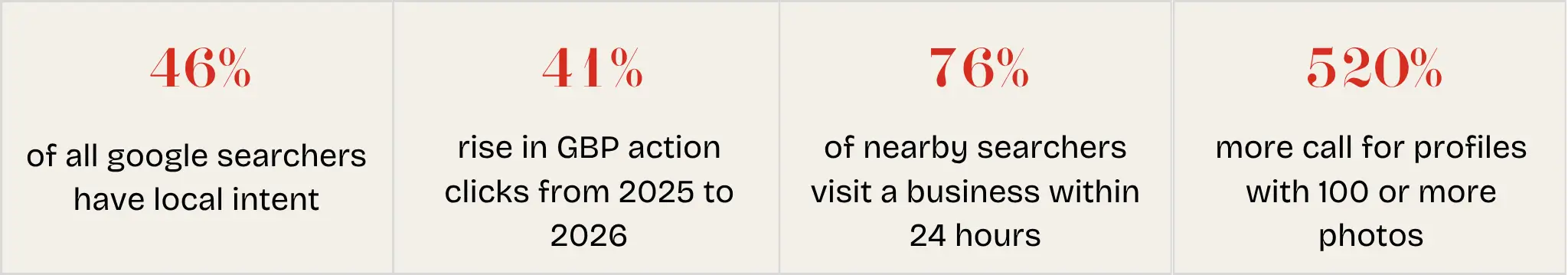 Key local search stats highlighting intent, growth, visit rates, and photo engagement.