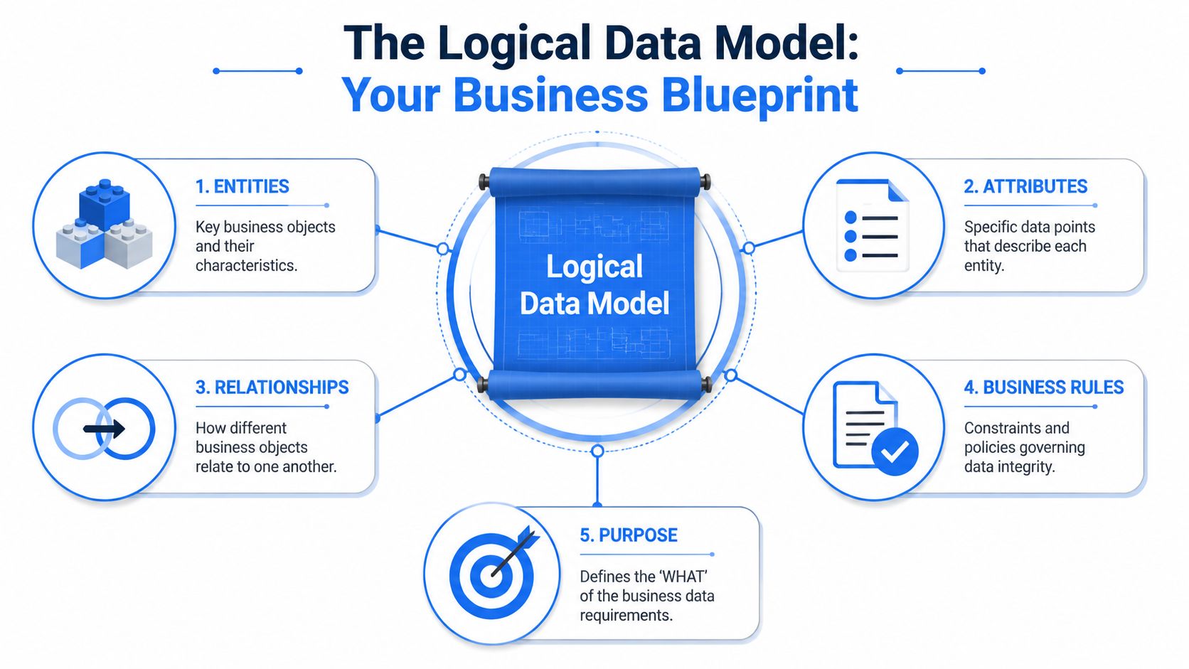 An infographic titled The Logical Data Model: Your Business Blueprint, illustrating five key components of logical data modeling.