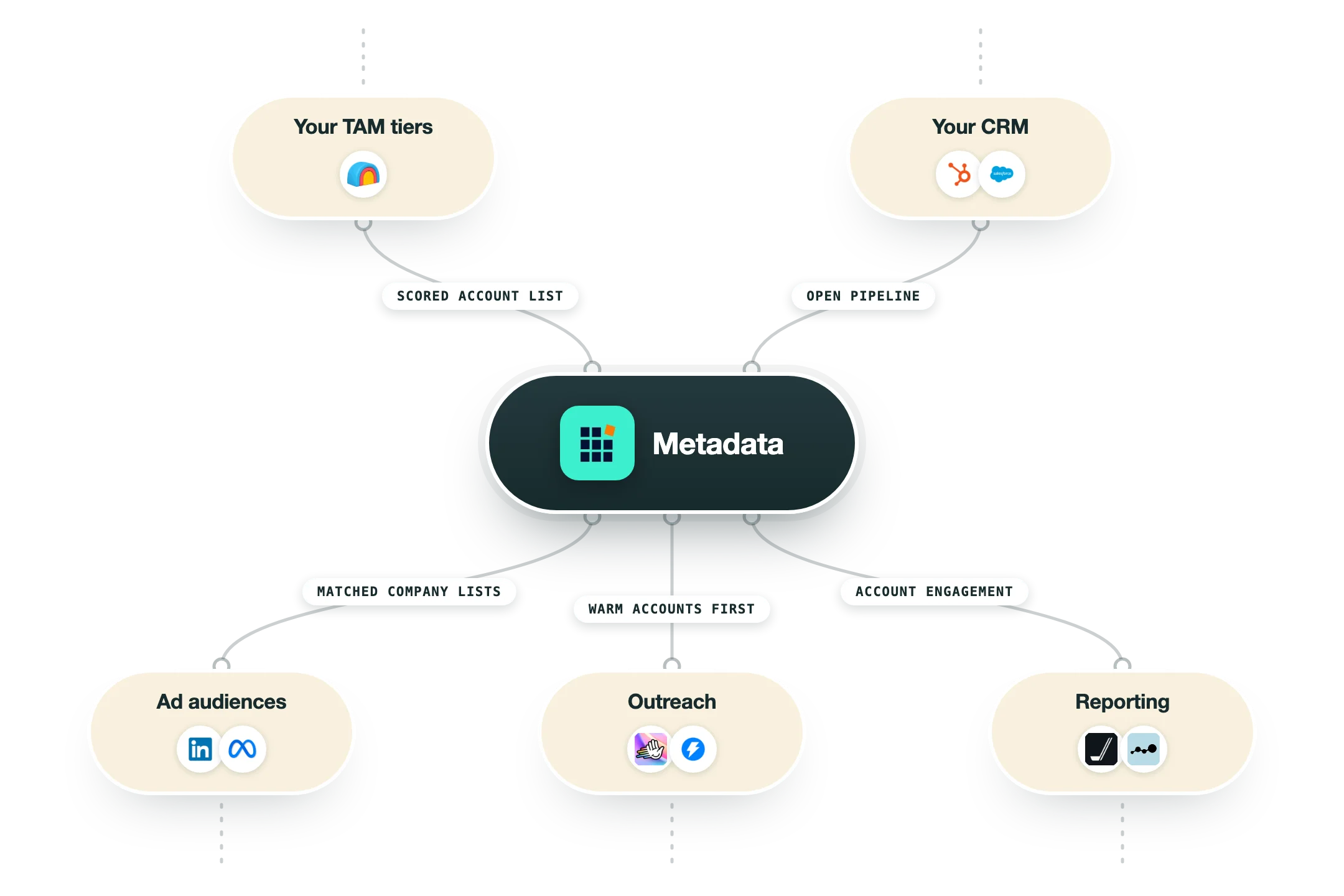 Diagram van hoe Metadata in een GTM-stack past: je TAM-tiers (Clay) en je CRM (HubSpot, Salesforce) voeden Metadata, en de uitkomst gaat naar advertentiedoelgroepen (LinkedIn, Meta Ads), outreach (HeyReach, Instantly) en rapportage (HockeyStack, Dreamdata).
