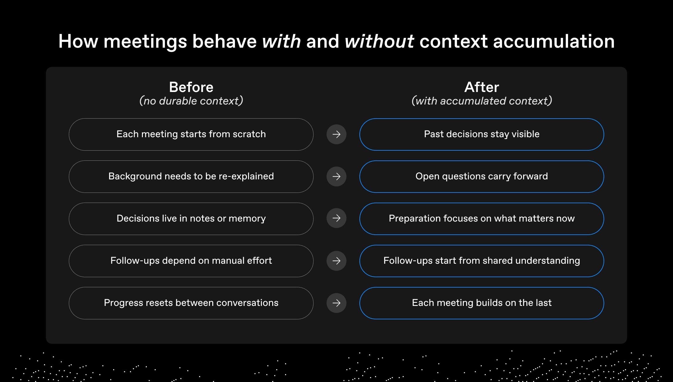 Before and after comparison of meetings with and without context accumulation. Before: each meeting starts from scratch, background needs re-explaining, decisions live in notes or memory, follow-ups depend on manual effort, progress resets. After: past decisions stay visible, open questions carry forward, preparation focuses on what matters now, follow-ups start from shared understanding, each meeting builds on the last.