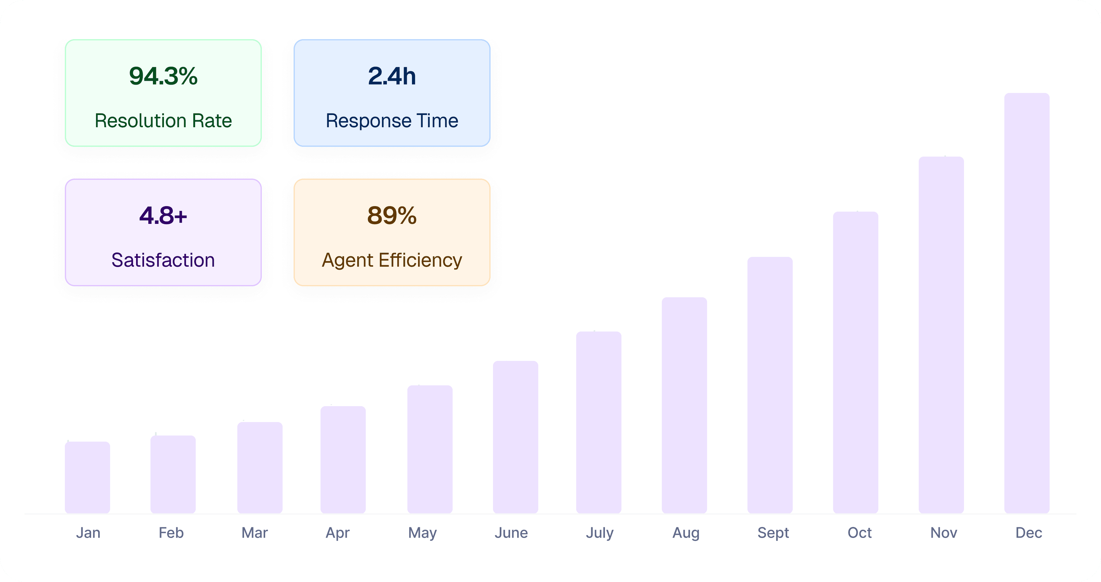 A bar graph illustrating the percentage of time dedicated to each task, highlighting task prioritization.