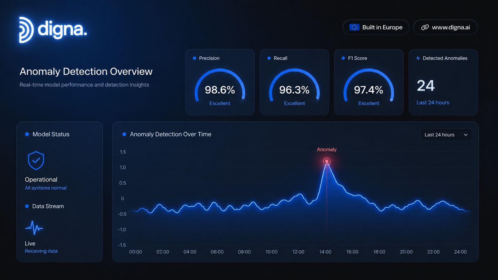 A digital dashboard displaying real-time anomaly detection metrics, model performance scores, and a line chart visualization.