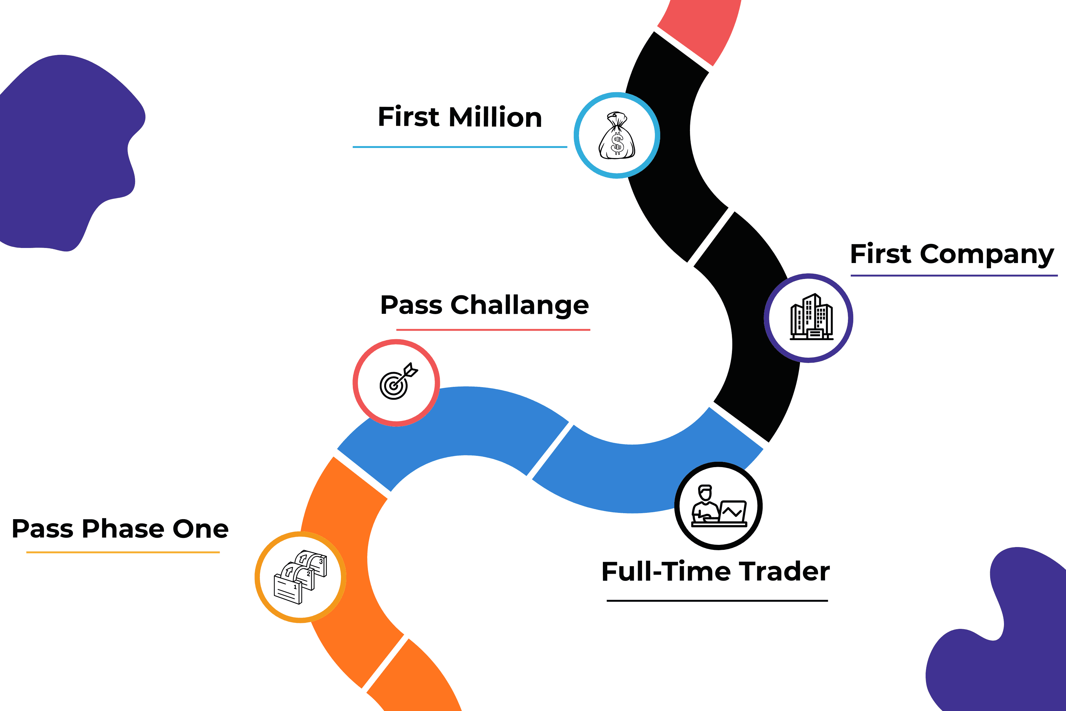 Illustration depicting a winding path with various trading milestones, including Pass Phase One, Pass Challenge, Full-Time Trader, First Million, and First Company, each with a small icon.