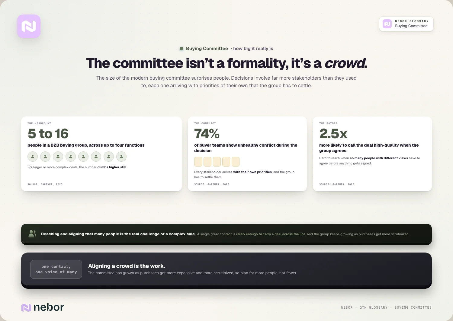 Een buying committee als een menigte stakeholders in plaats van één contact, ter illustratie van de omvang van een buying committee