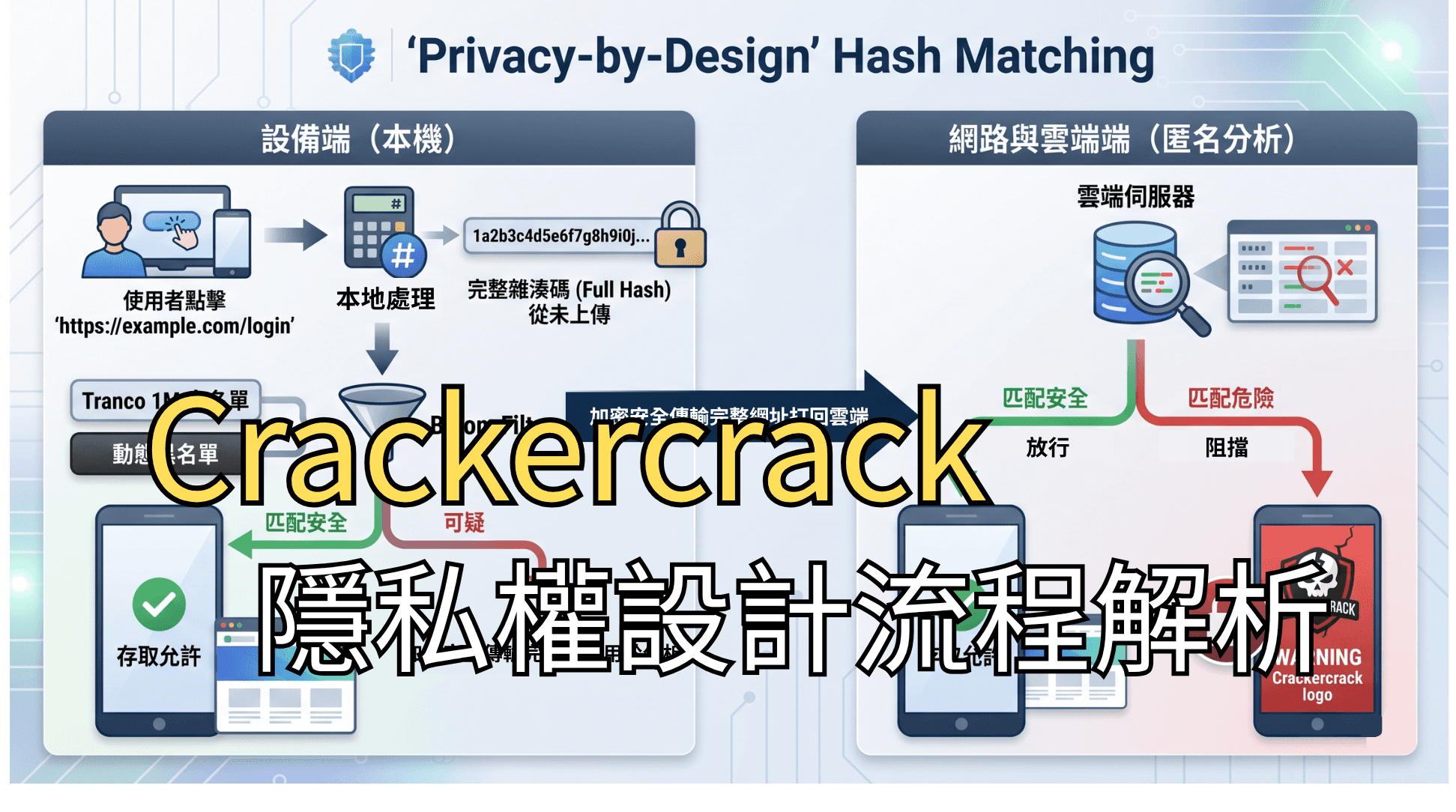 Crackercrack 為什麼我們比你更在乎隱私?揭開 Crackercrack 「隱私即設計」的技術架構