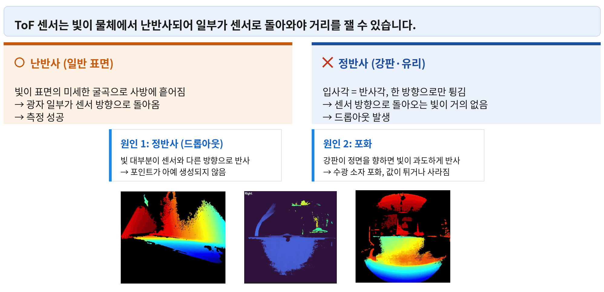 일반 표면은 빛을 사방으로 흩뿌려 일부가 센서로 돌아오지만, 매끄러운 강판은 한 방향으로만 튕겨낸다. 아래 세 장은 그 결과로 거리값이 비거나 튄 실제 깊이 지도이다.