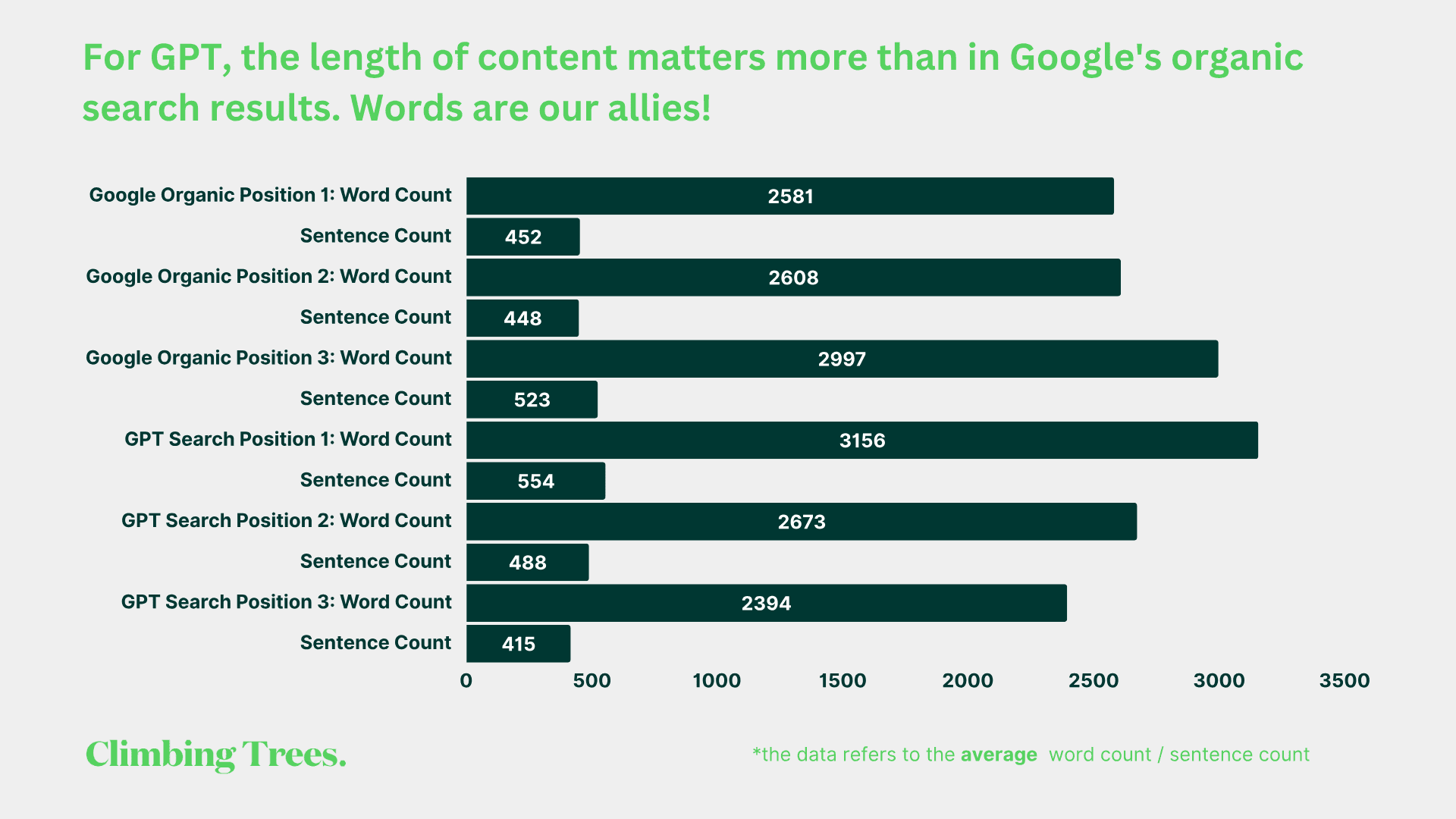 For GPT, the length of content matters more than in Google's organic search results: average word and sentence count by position