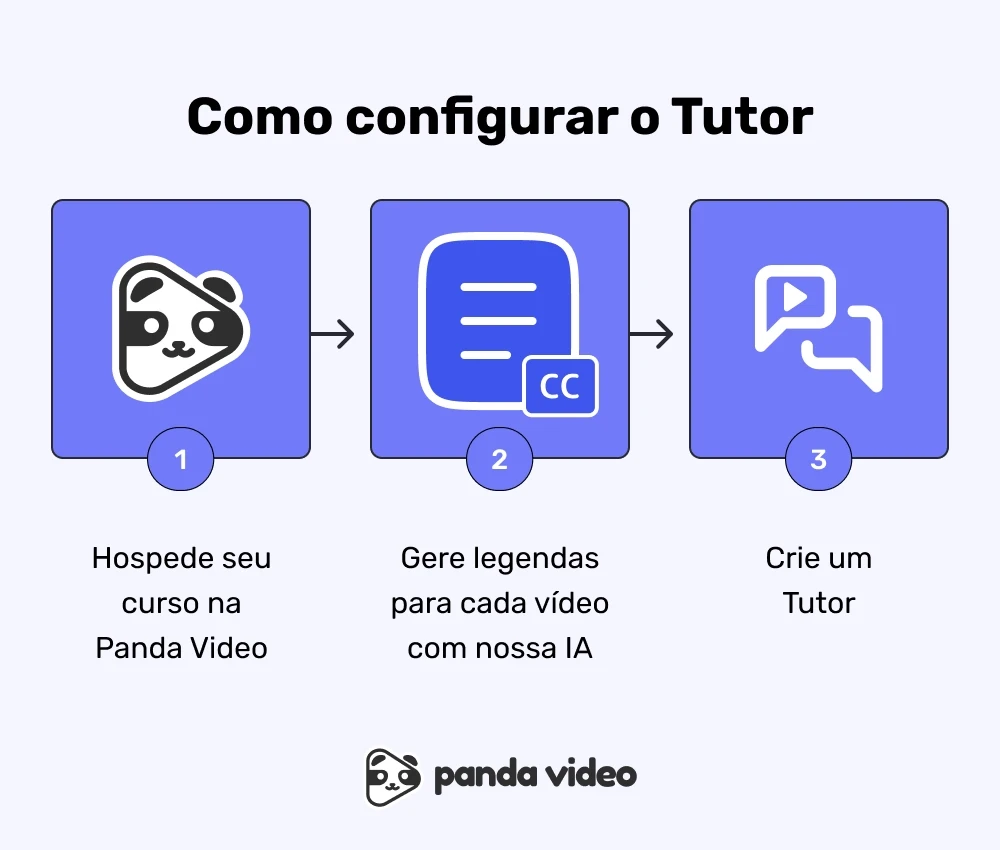 Passo a passo de como configurar o Tutor da Panda Video