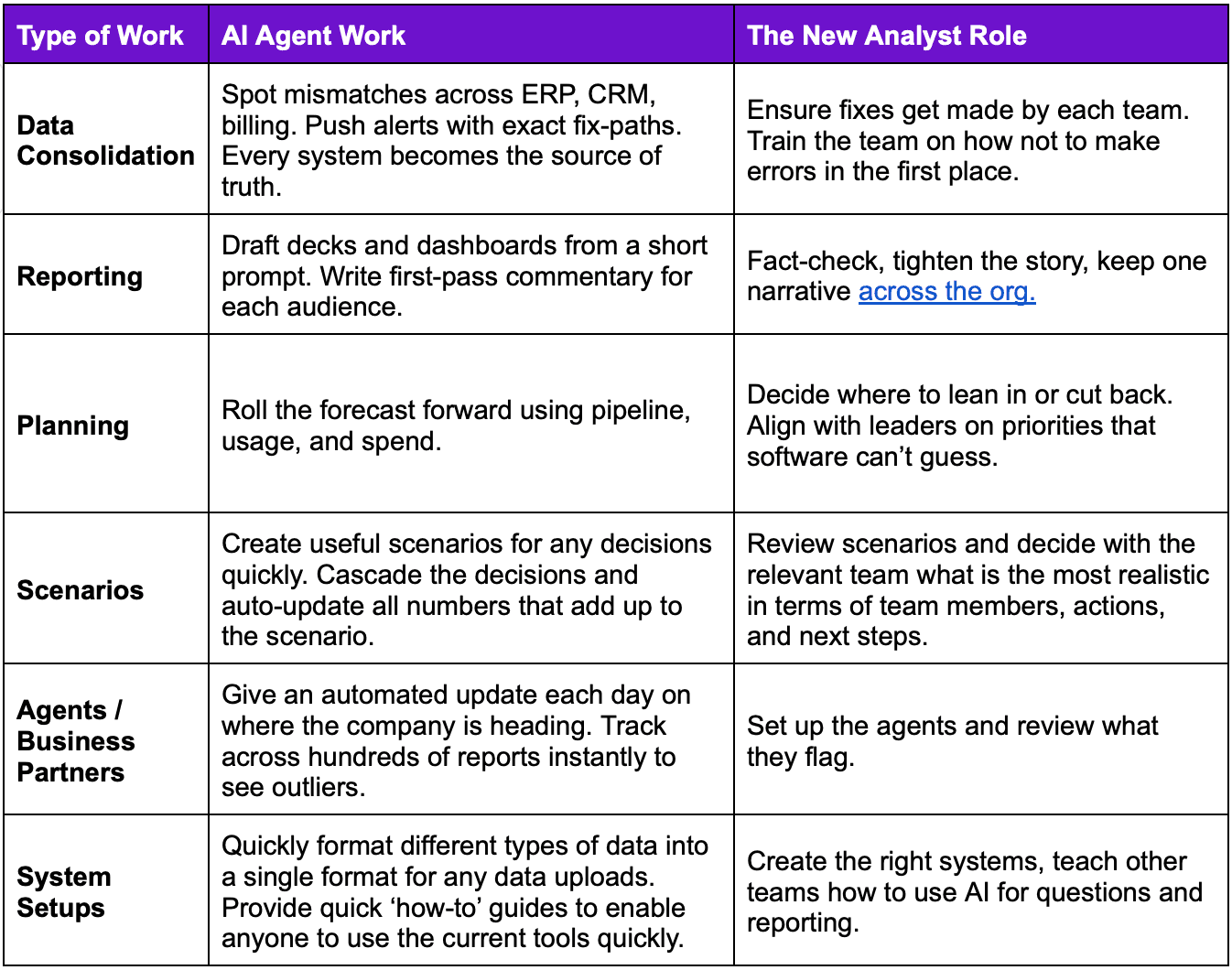 Table Rebuilding Your FP&A Team for the Age of AI Agents