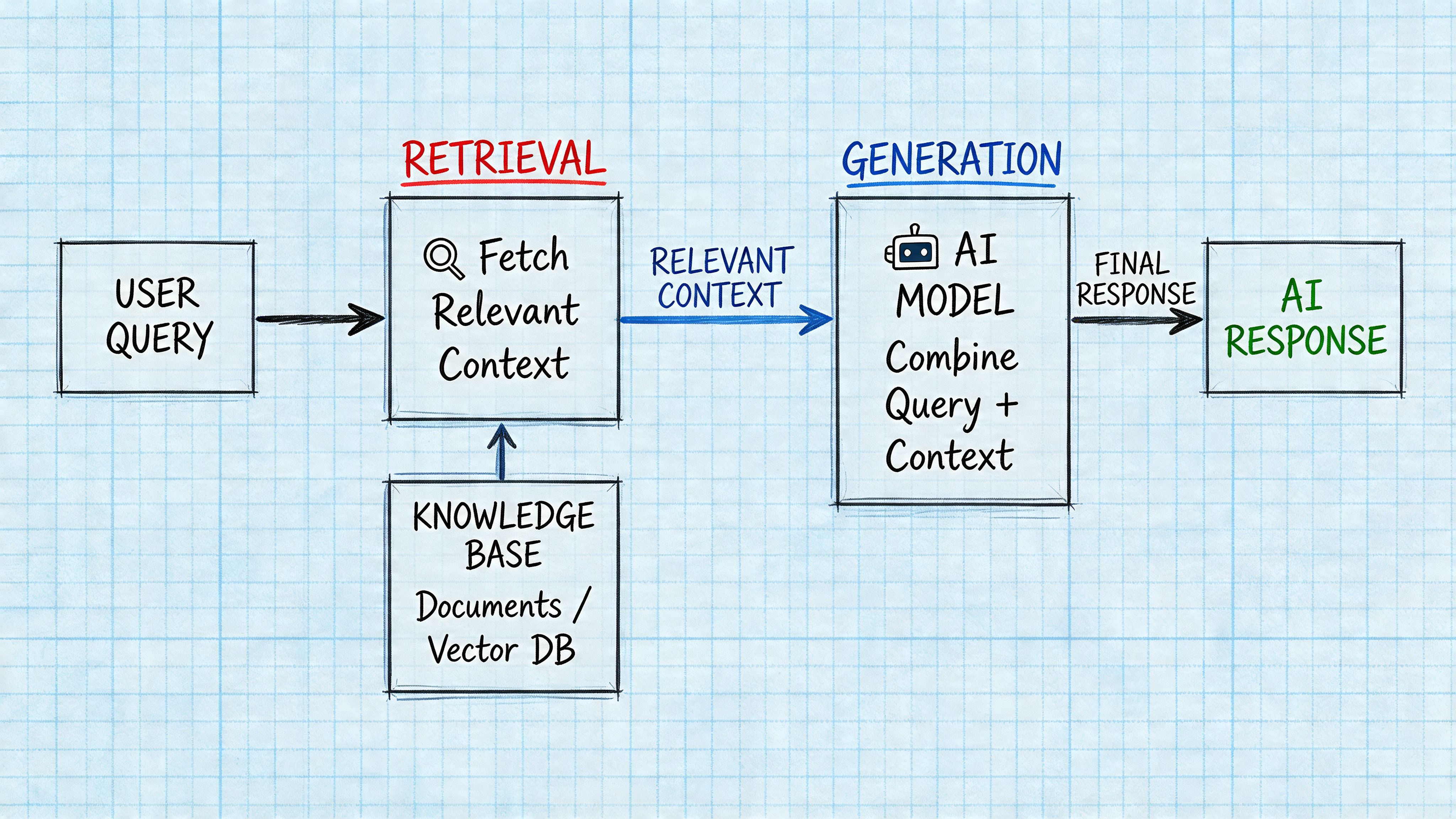 A diagram illustrating the Retrieval Augmented Generation process, showing the flow from user query to AI response.