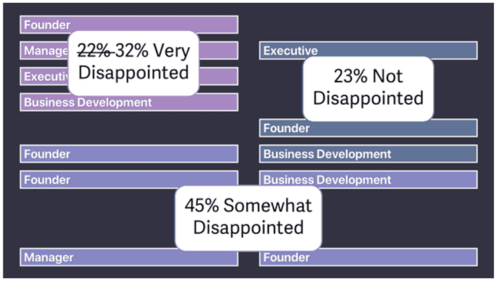 Superhuman sliced and diced their user base to find PMF in certain personas! Founders, managers, executives, and business developers 👥