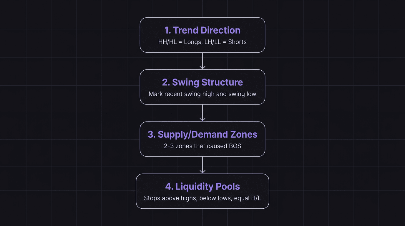 Flowchart showing the four-step pre-session chart markup process