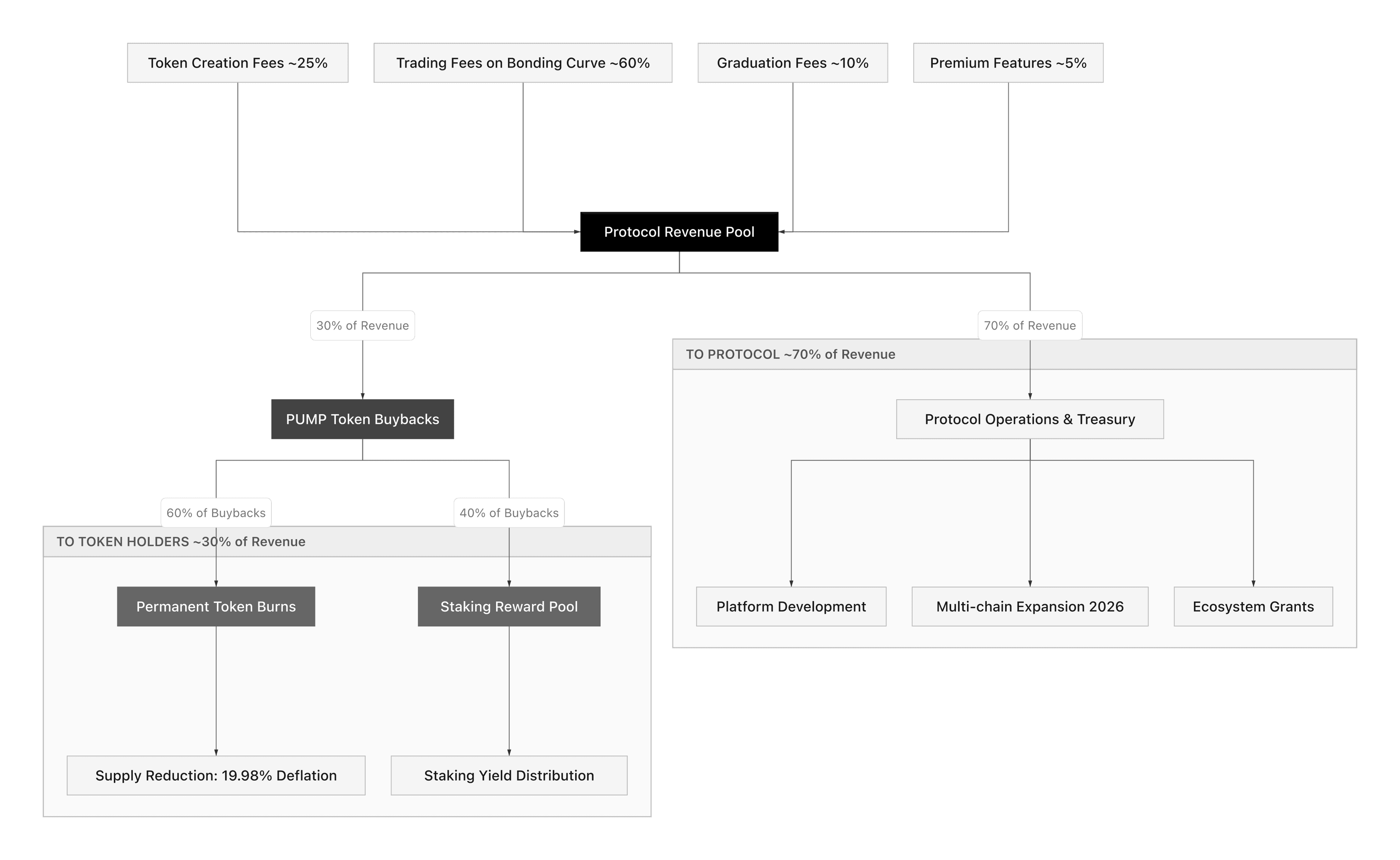 Pump.fun Value Accrual Mechanism