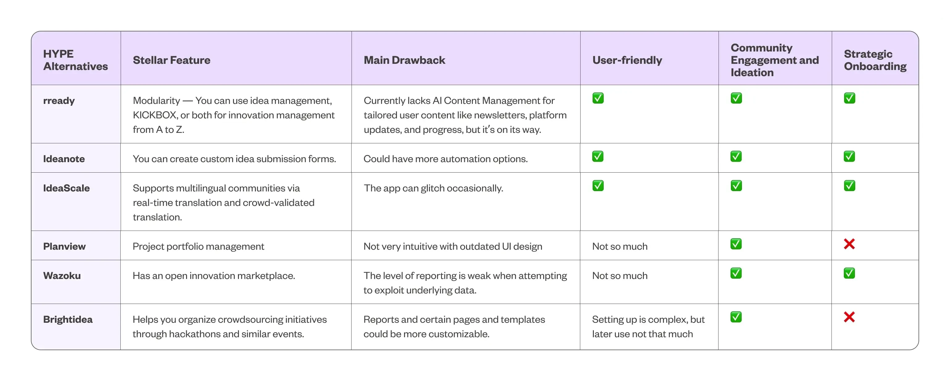 Comparison table listing HYPE platform alternatives with columns for features, drawbacks, user-friendliness, community engagement, and strategic onboarding.