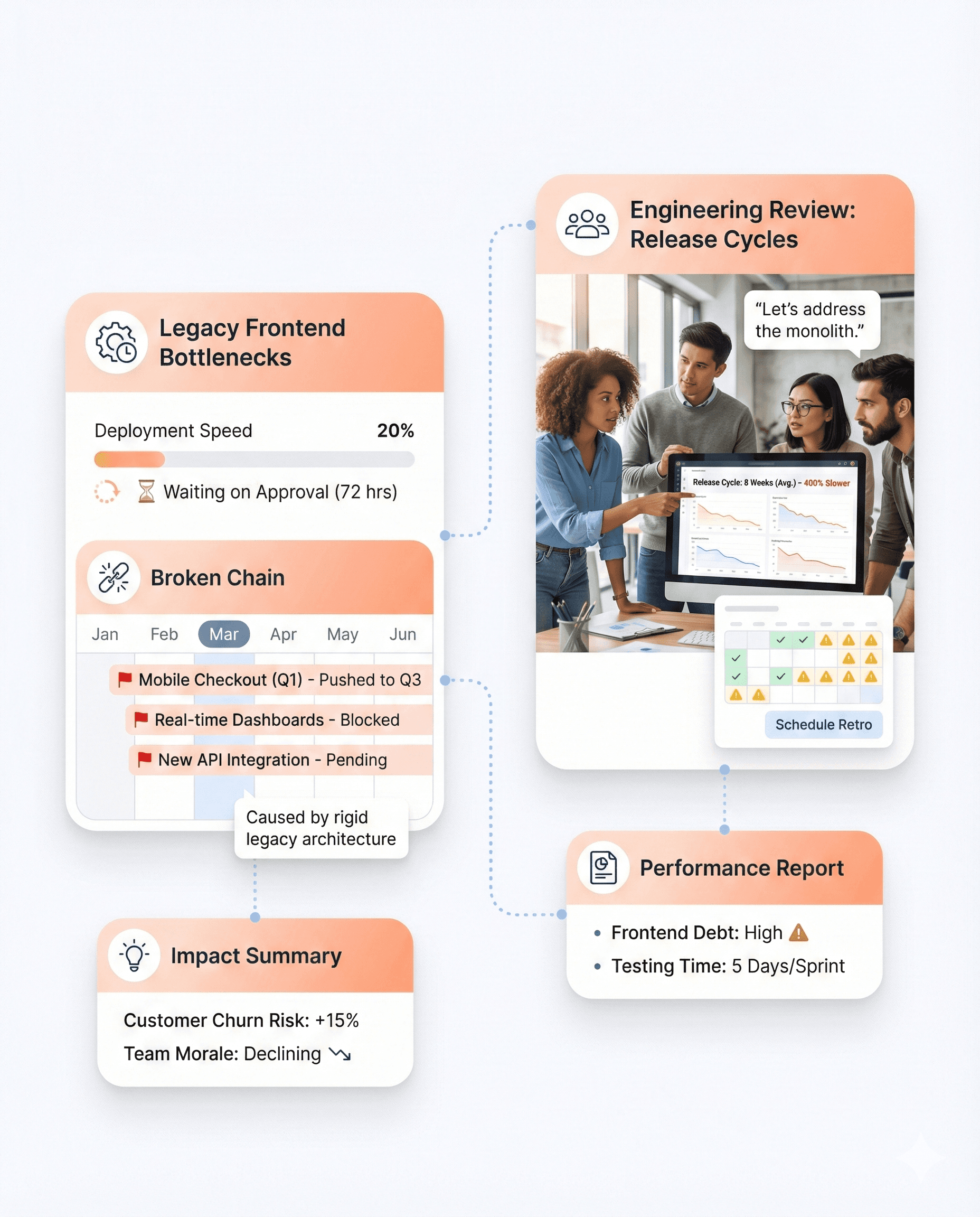 Legacy SaaS frontend architecture causing slow release cycles and delayed feature deployments for growing enterprise software teams.