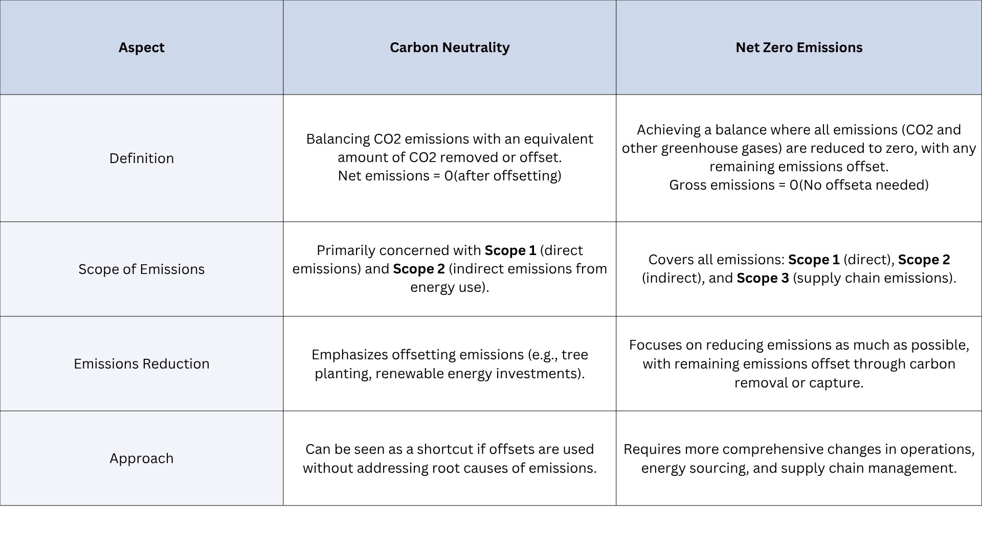 Difference btw Carbon Neutrality and NetZero Emissions table