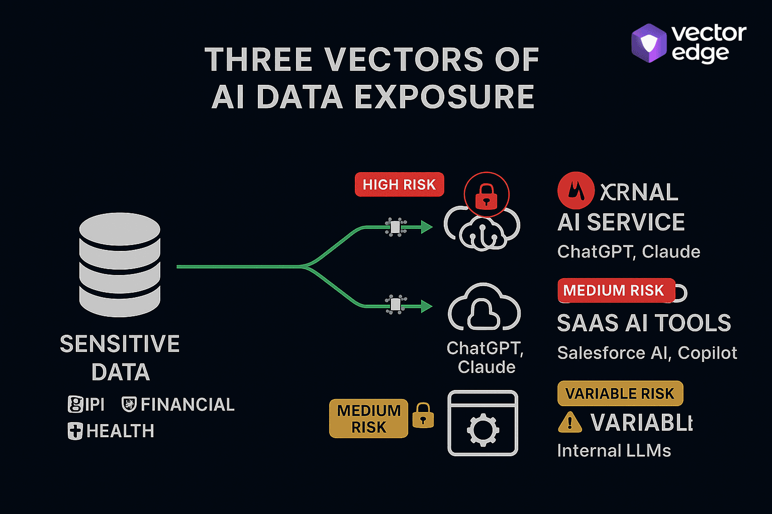 Diagram showing three pathways of data exposure: external public AI services, embedded SaaS AI tools, and custom homegrown AI applications