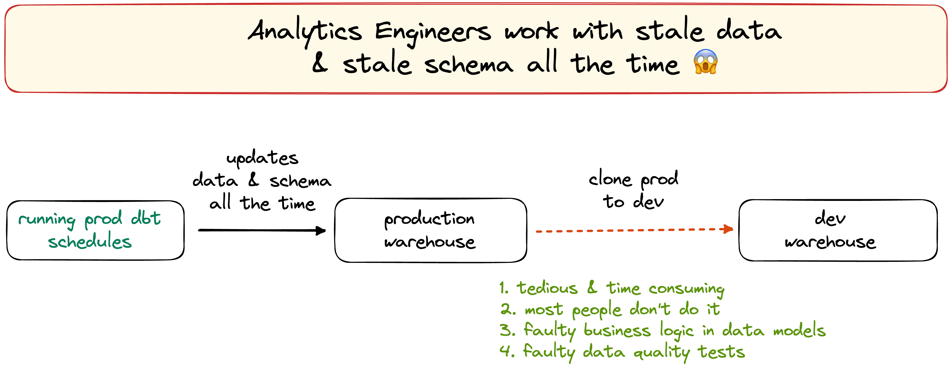 Problem of working with stale data | Analytics Engineering using dbt™