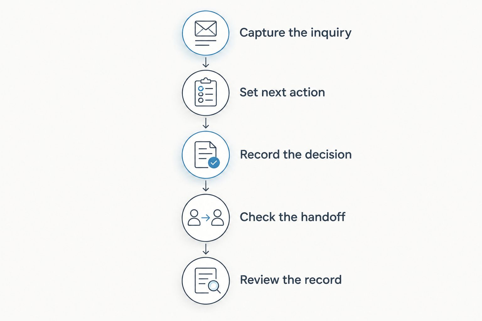 Five stages for testing inquiry tracking and the handoff into wedding planning