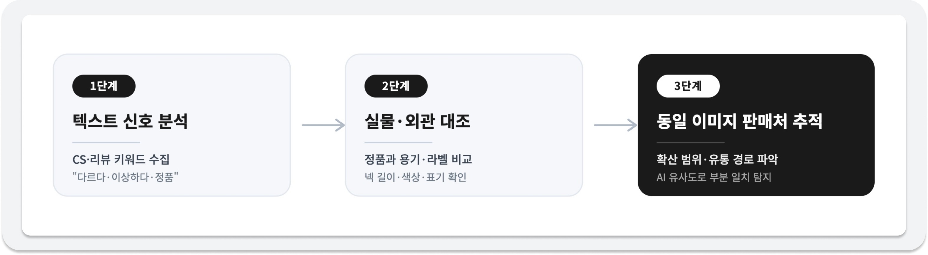 텍스트 신호 분석, 실물 대조, 이미지 유사도 확정으로 이어지는 가품 탐지 3단계 프로세스