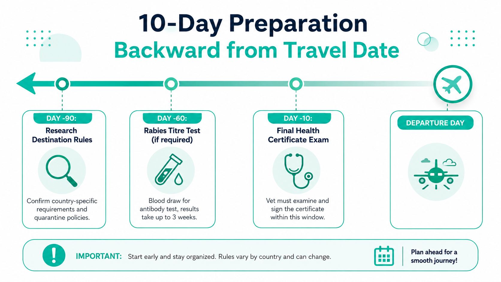 A timeline infographic detailing the 90-day pet travel preparation process, including research, medical testing, and veterinary exams.