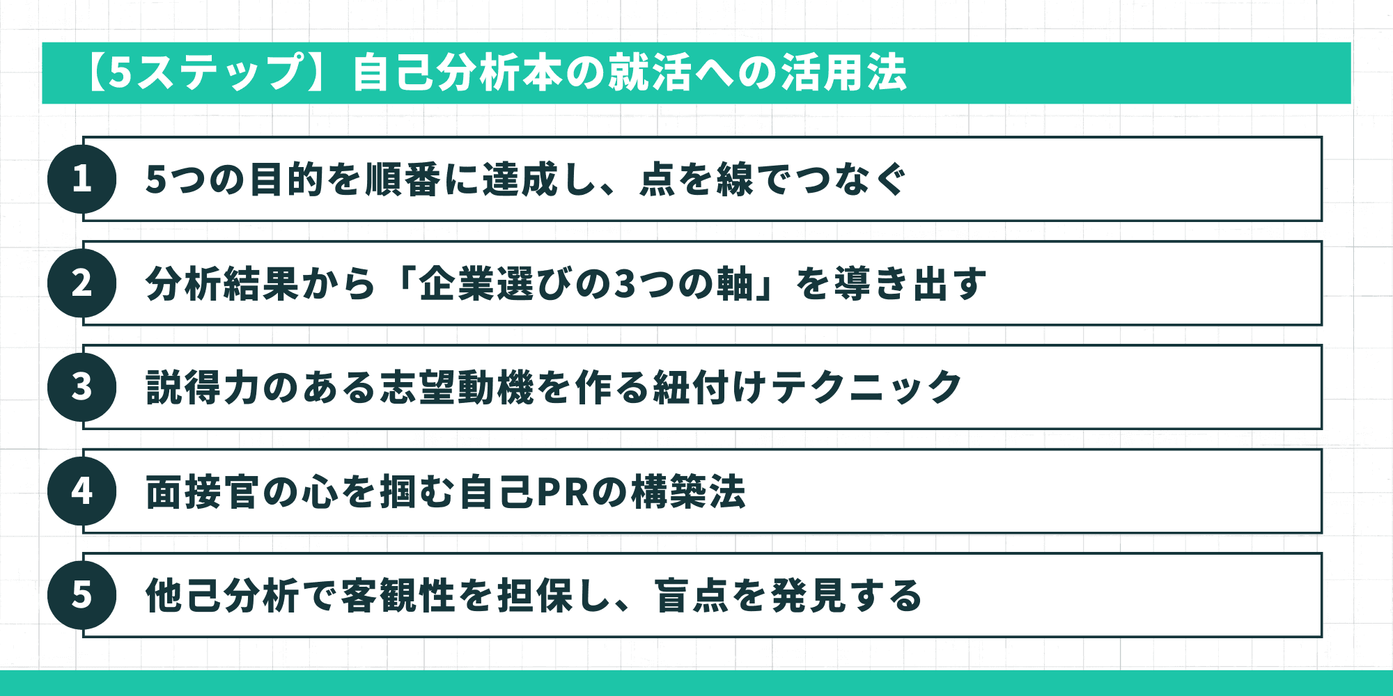 【5ステップ】自己分析本の就活への活用法。1:5つの目的を順番に達成し、点を線でつなぐ、2:分析結果から「企業選びの3つの軸」を導き出す、3:説得力のある志望動機を作る紐付けテクニック、4:面接官の心を掴む自己PRの構築法、5:他己分析で客観性を担保し、盲点を発見する