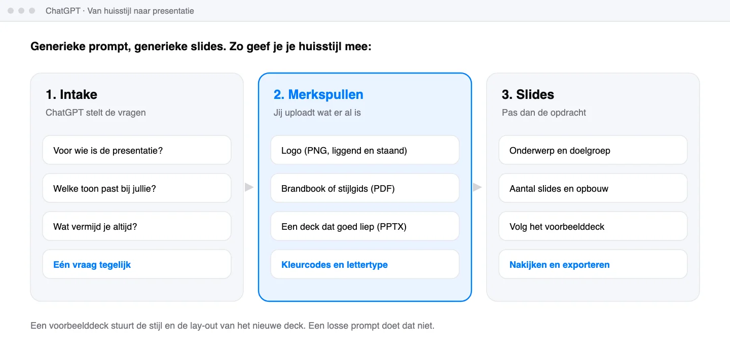Schets van de werkwijze in drie blokken: eerst een intake waarin ChatGPT vragen stelt over doelgroep, toon en wat je vermijdt, dan de merkspullen die je uploadt zoals logo, brandbook en een bestaand deck, pas daarna de opdracht voor de slides