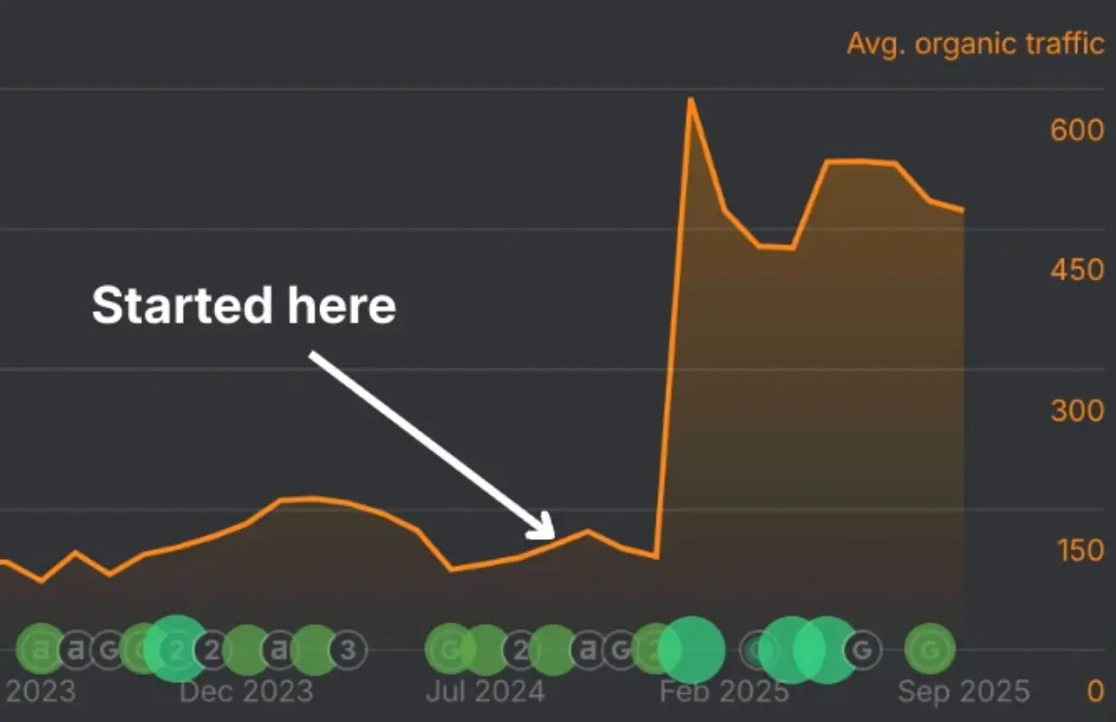 Maple Terroir SEO and AI optimization case study showing 1500% organic traffic growth and 143% revenue increase in 6 months. The 66th helped this Canadian maple syrup brand go from 50 monthly visitors to 800+ through link building, content hubs, and ChatGPT visibility.