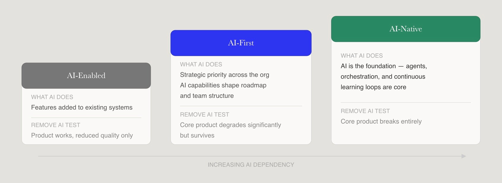 AI maturity spectrum with graduated card sizes and color progression from grey to cobalt to emerald mirroring increasing AI dependency.
