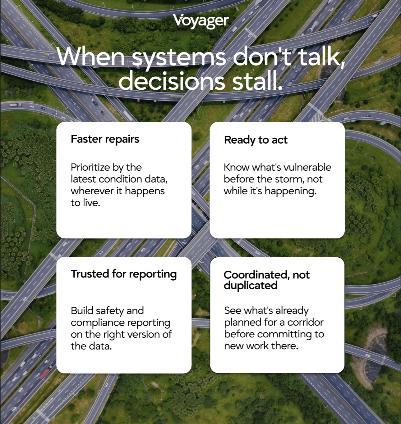 Voyager graphic titled "When systems don't talk, decisions wait," showing four benefits for DOT teams over an aerial highway interchange background: Faster repairs — prioritize by the latest condition data, wherever it lives; Ready to act — know what's vulnerable before the storm; Trusted for reporting — safety and compliance depend on the right version of the data; Coordinated, not duplicated — see what's already planned for a corridor before committing to new work.