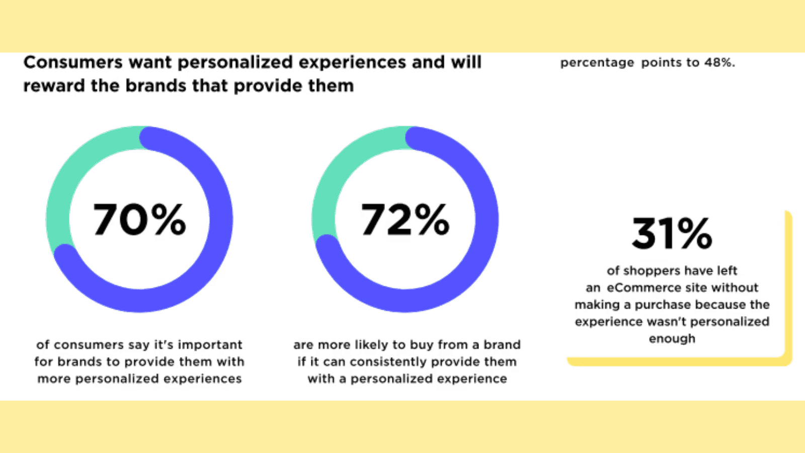 Landing page best practices: Statistics to show proof that personalization works