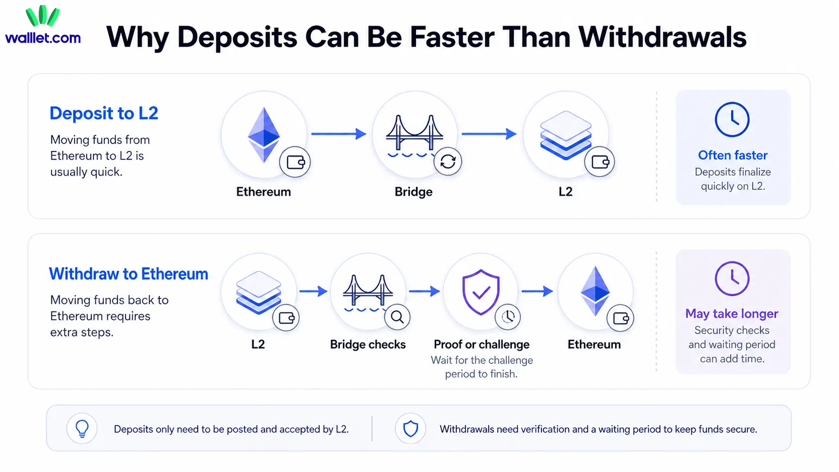 Why are deposits often faster than withdrawals?