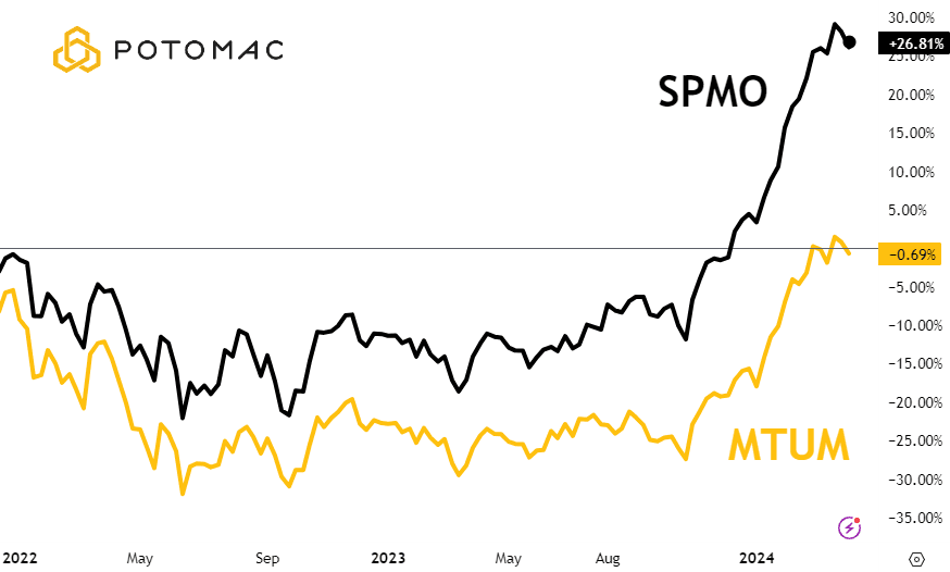 SPMO MTUM 2022 Through 4.1.2024