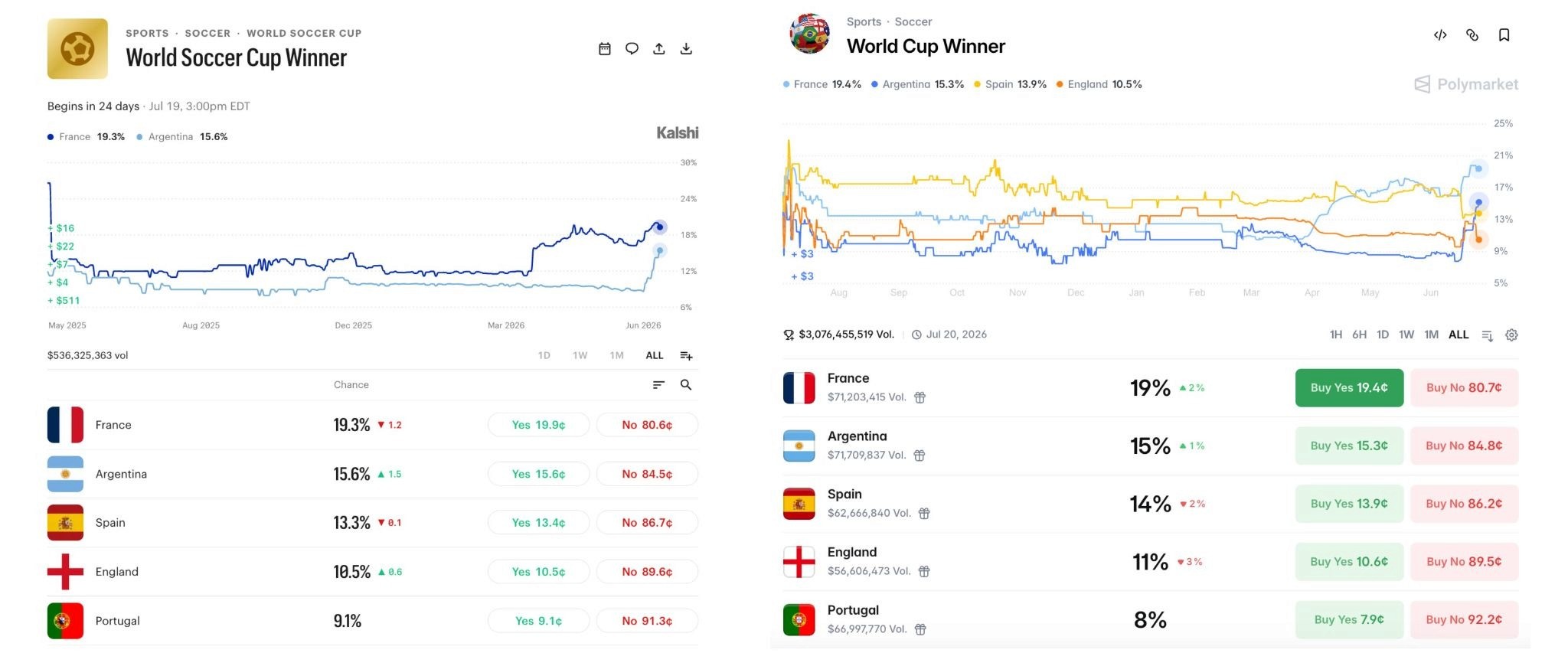 World Cup Winner Event Betting